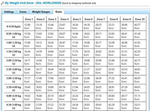 Picture of Shipping by Zone and Weight for nopCommerce 3.4