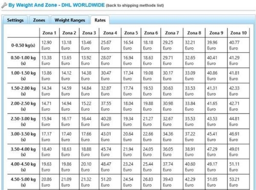 Picture of Shipping by Zone and Weight for nopCommerce 3.5