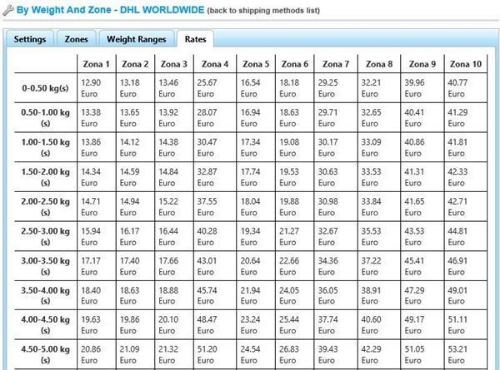 Picture of Shipping by Zone and Weight for nopCommerce 3.6